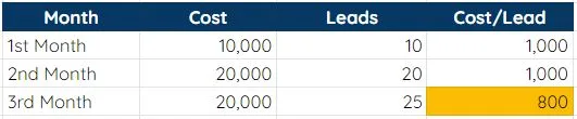 example result of lead generation ads