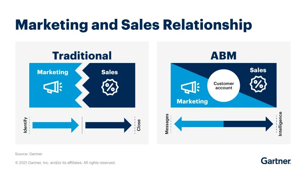 Account-Based Marketing ใช้กับธุรกิจ B2B 