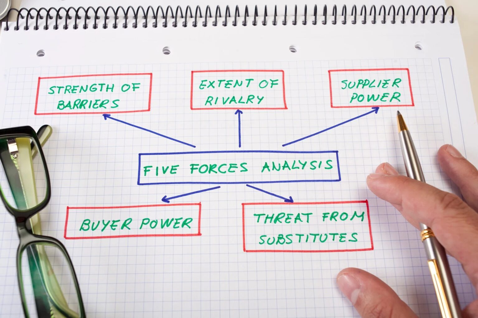 Porter Five Forces